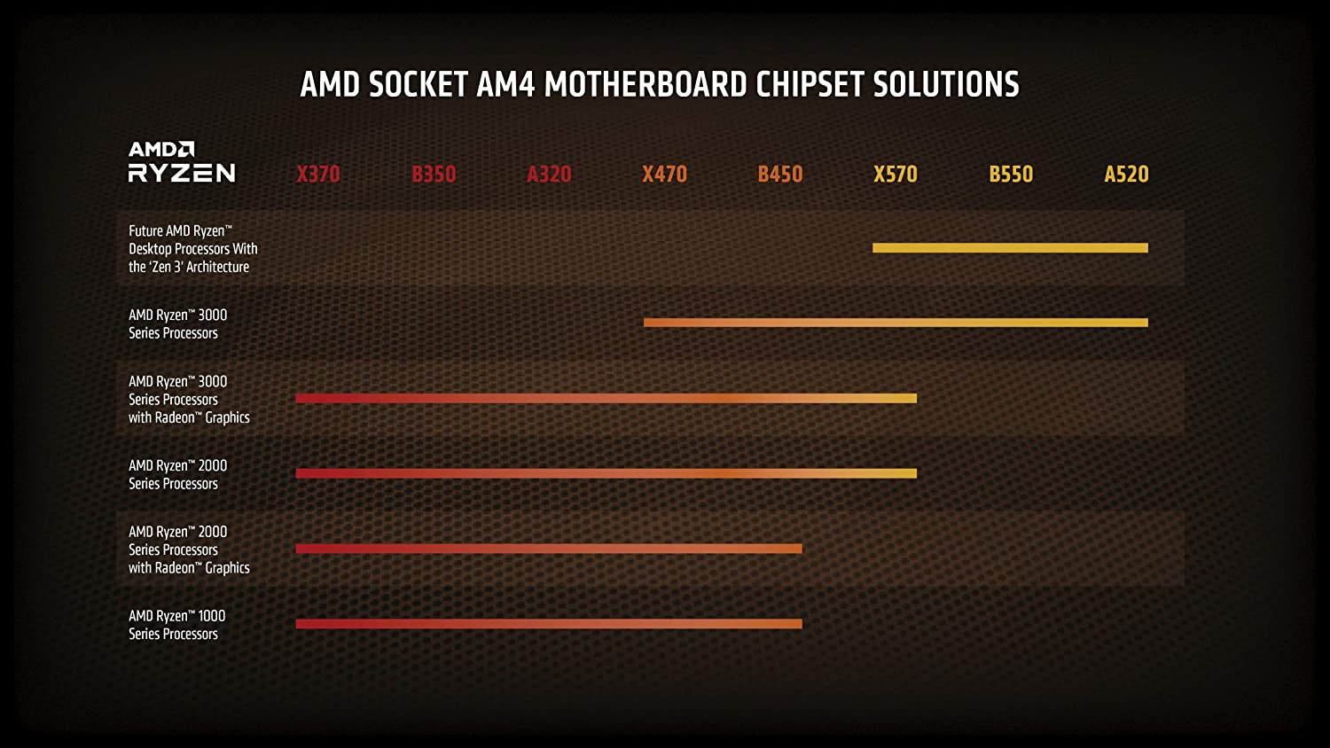 AMD Ryzen 3 3200G | 4 Core | 3.6 GHz | AM4